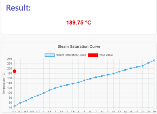 Relationship between Steam Pressure via Temperature