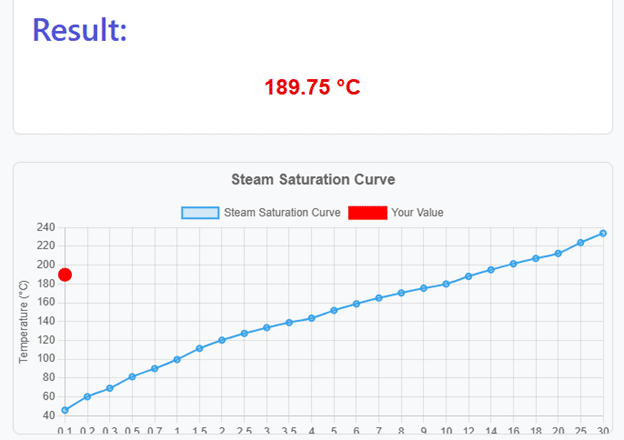 Relationship between Steam Pressure via Temperature